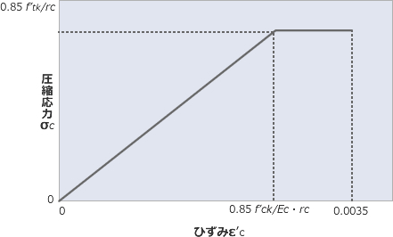 サクセムの圧縮応力-ひずみ曲線